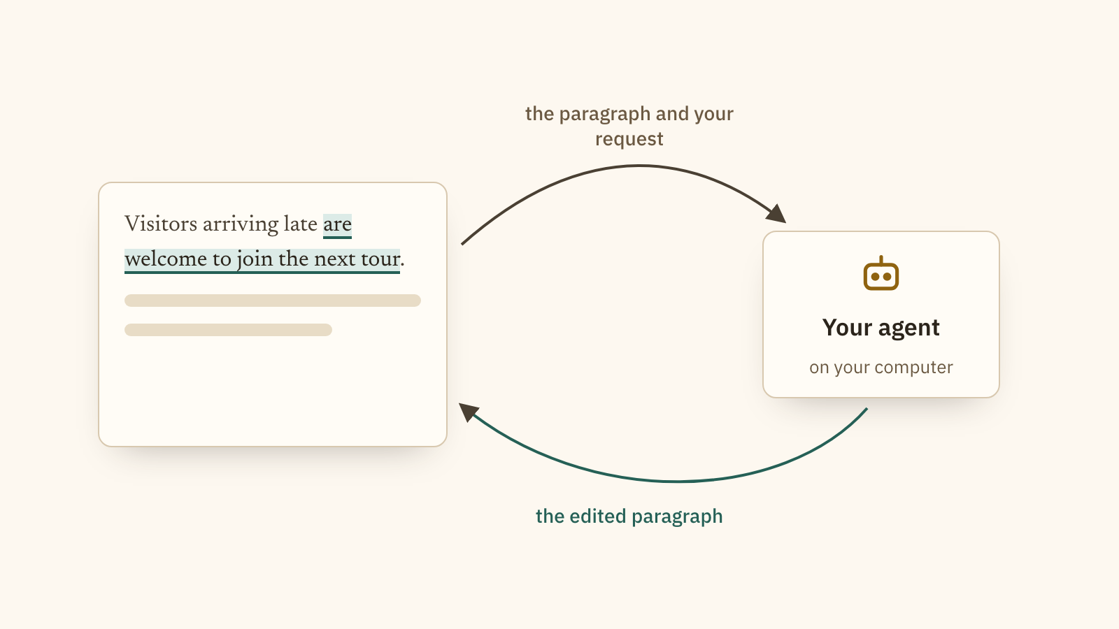 The app passes the paragraph and your request to your agent, and your agent sends the paragraph to its model.